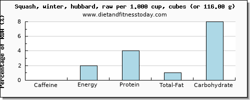 caffeine and nutritional content in winter squash